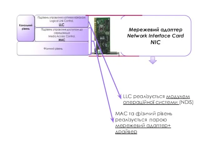 Мережевий адаптер Network Interface Card NIC LLC реалізується модулем операційної системи