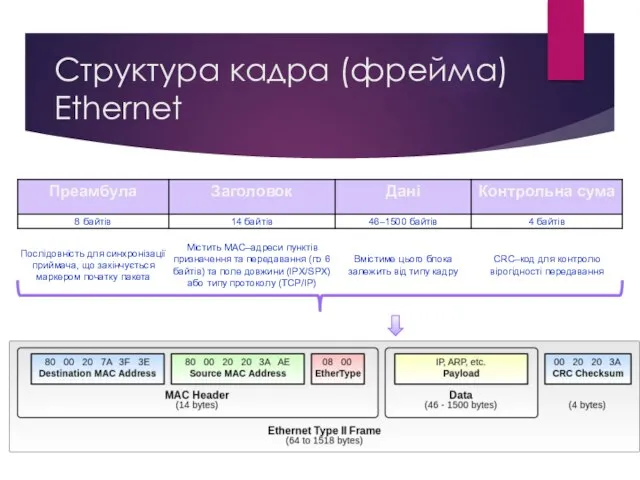 Структура кадра (фрейма) Ethernet