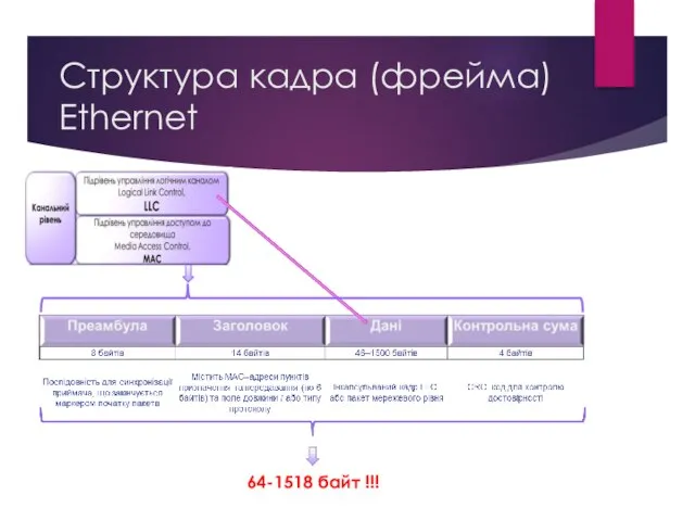 Структура кадра (фрейма) Ethernet 64-1518 байт !!!