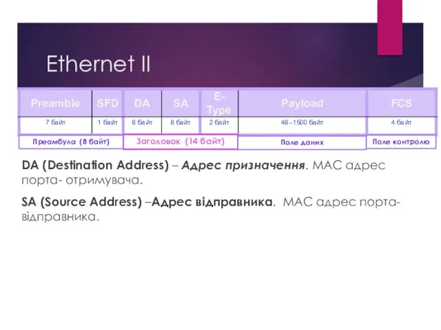 Ethernet II DA (Destination Address) – Адрес призначення. MAC адрес порта-