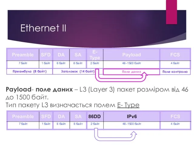 Ethernet II Payload- поле даних – L3 (Layer 3) пакет розміром