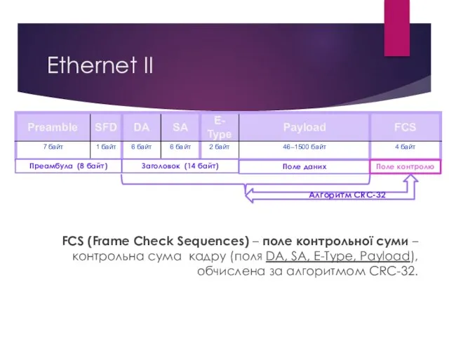 Ethernet II FCS (Frame Check Sequences) – поле контрольної суми –