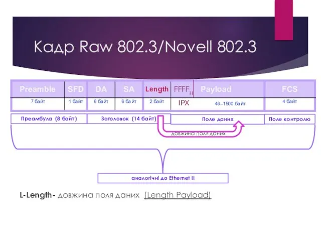 Кадр Raw 802.3/Novell 802.3 L-Length- довжина поля даних (Length Payload) Заголовок