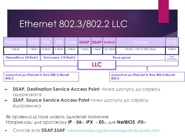 Ethernet 802.3/802.2 LLC DSAP, Destination Service Access Point -точка доступу до