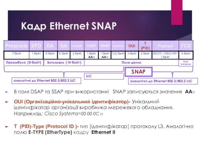 Кадр Ethernet SNAP В поля DSAP та SSAP при використанні SNAP