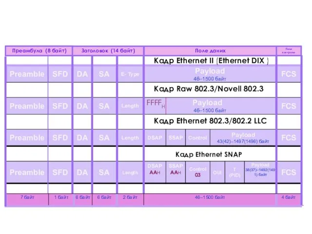 Поле даних Поле контролю Преамбула (8 байт) Заголовок (14 байт) Кадр