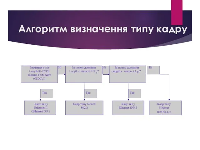 Алгоритм визначення типу кадру