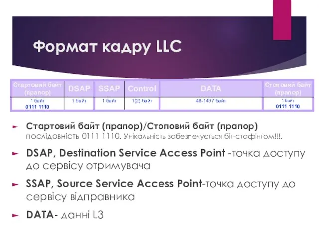 Формат кадру LLC Стартовий байт (прапор)/Стоповий байт (прапор) послідовність 0111 1110.