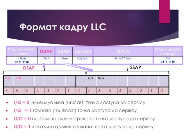 Формат кадру LLC I/G = 0 індивидуальна (unicast) точка доступа до