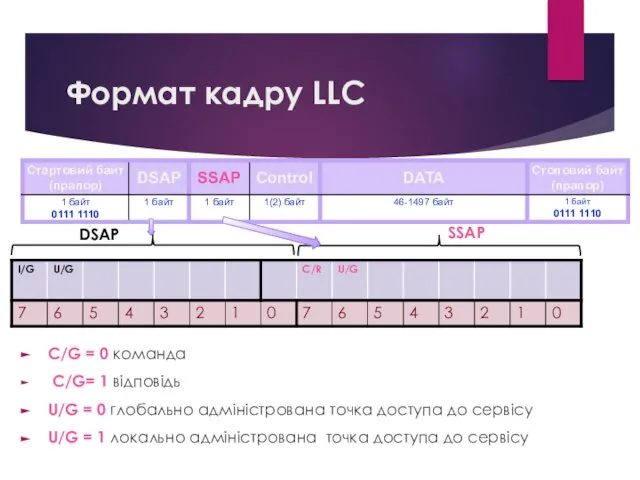 Формат кадру LLC C/G = 0 команда C/G= 1 відповідь U/G