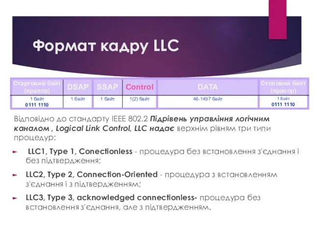 Формат кадру LLC Відповідно до стандарту IEEE 802.2 Підрівень управління логічним