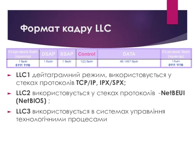 Формат кадру LLC LLC1 дейтаграмний режим, використовується у стеках протоколів TCP/IP,