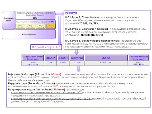 Режими LLC1, Type 1, Conectionless - процедура без встановлення з'єднання і