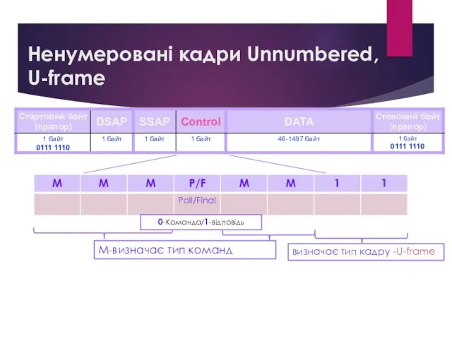 Ненумеровані кадри Unnumbered, U-frame М-визначає тип команд 0-Команда/1-відповідь визначає тип кадру -U-frame