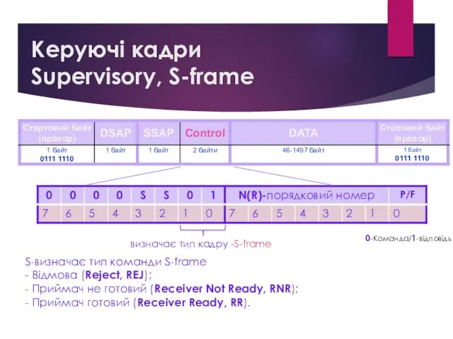 Керуючі кадри Supervisory, S-frame S-визначає тип команди S-frame - Відмова (Reject,