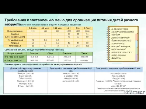 Требования к составлению меню для организации питания детей разного возраста Нормы