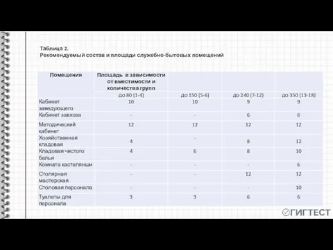 Таблица 2. Рекомендуемый состав и площади служебно-бытовых помещений