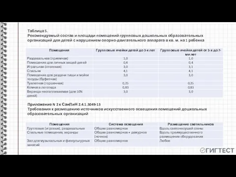 Таблица 5. Рекомендуемый состав и площади помещений групповых дошкольных образовательных организаций