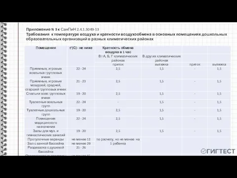 Приложение N 3 к СанПиН 2.4.1.3049-13 Требования к температуре воздуха и