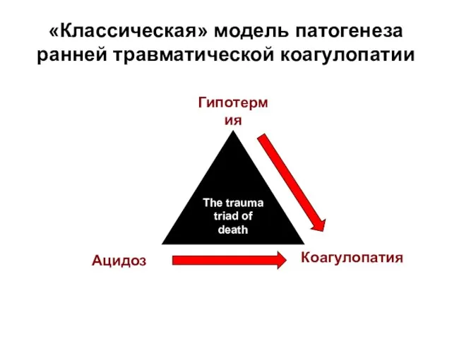 «Классическая» модель патогенеза ранней травматической коагулопатии The trauma triad of death Ацидоз Гипотермия Коагулопатия