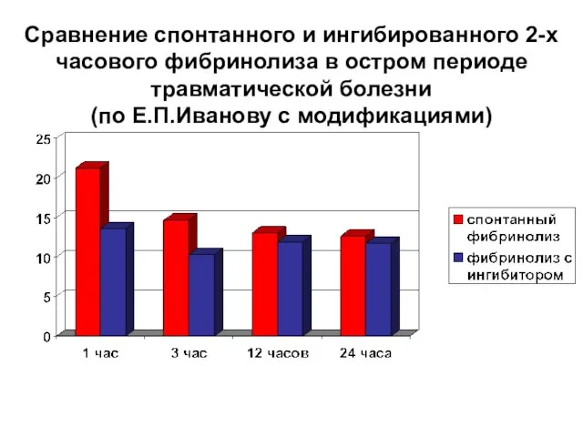 Сравнение спонтанного и ингибированного 2-х часового фибринолиза в остром периоде травматической болезни (по Е.П.Иванову с модификациями)