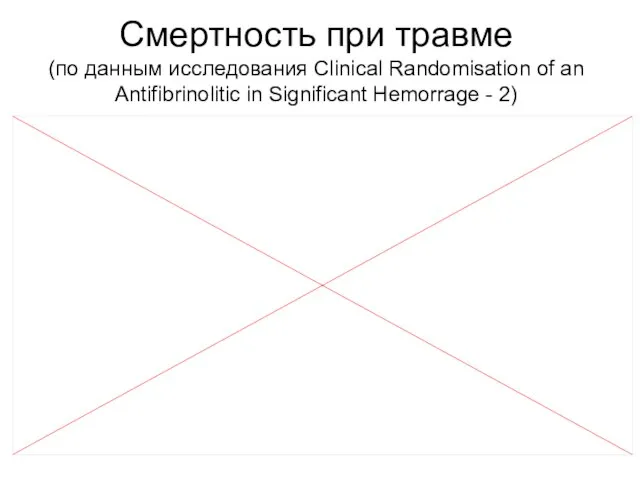 Смертность при травме (по данным исследования Clinical Randomisation of an Antifibrinolitic in Significant Hemorrage - 2)