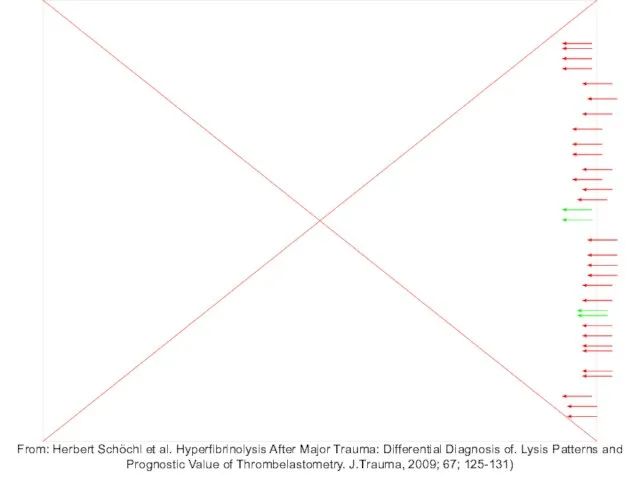 From: Herbert Schöchl et al. Hyperfibrinolysis After Major Trauma: Differential Diagnosis