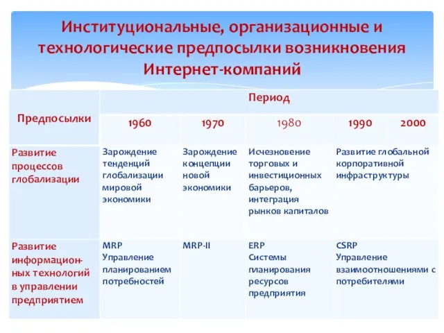 Институциональные, организационные и технологические предпосылки возникновения Интернет-компаний