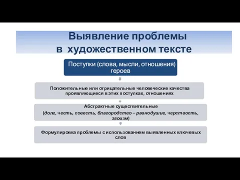 «От позиции автора – к проблеме» Выявление проблемы в художественном тексте