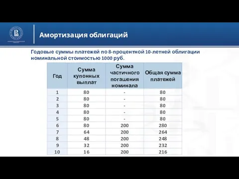 Амортизация облигаций Годовые суммы платежей по 8-процентной 10-летней облигации номинальной стоимостью 1000 руб.