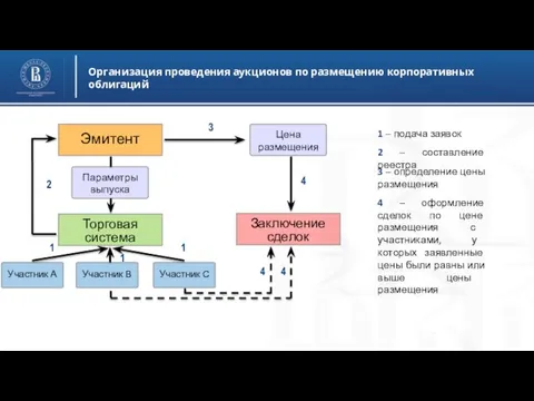 Организация проведения аукционов по размещению корпоративных облигаций