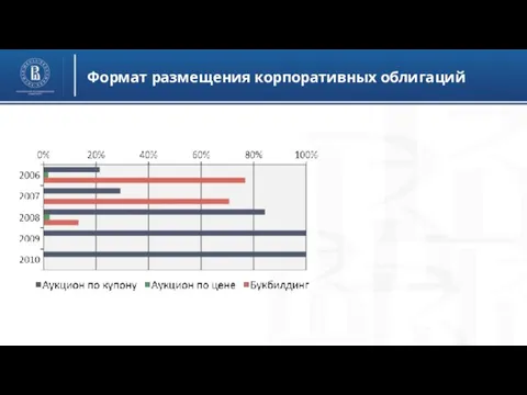 Формат размещения корпоративных облигаций