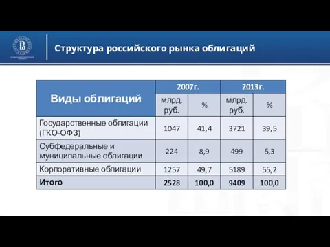 Структура российского рынка облигаций