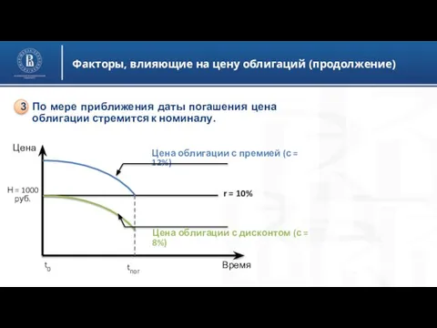 Факторы, влияющие на цену облигаций (продолжение) По мере приближения даты погашения