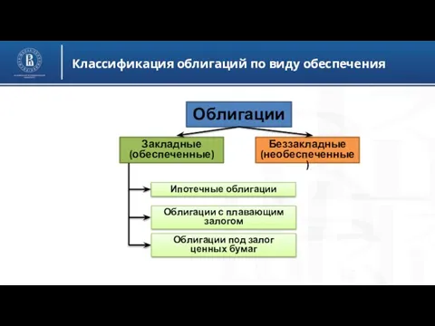 Классификация облигаций по виду обеспечения