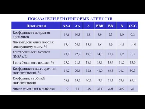 ПОКАЗАТЕЛИ РЕЙТИНГОВЫХ АГЕНТСТВ