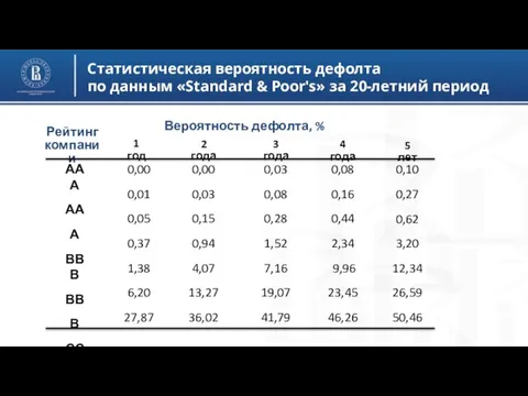 Статистическая вероятность дефолта по данным «Standard & Poor's» за 20-летний период