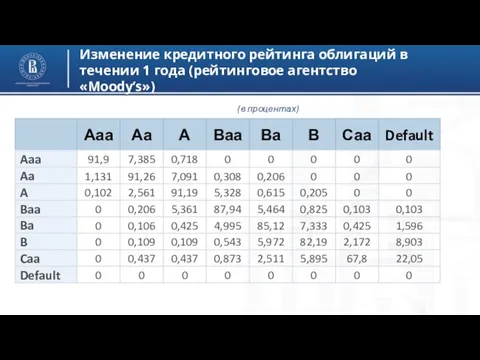 Изменение кредитного рейтинга облигаций в течении 1 года (рейтинговое агентство «Moody’s») (в процентах)