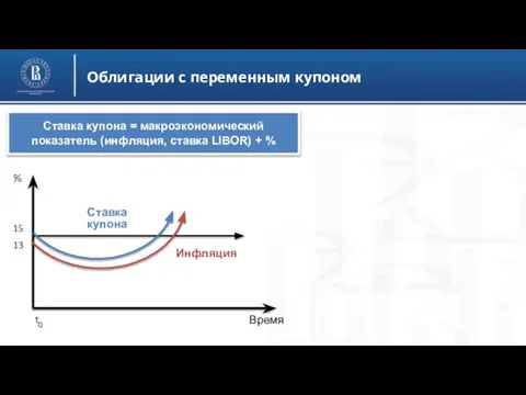 Облигации с переменным купоном Ставка купона = макроэкономический показатель (инфляция, ставка LIBOR) + %