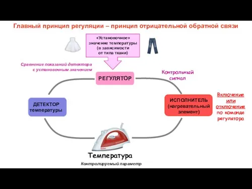 «Установочное» значение температуры (в зависимости от типа ткани) ДЕТЕКТОР температуры Температура