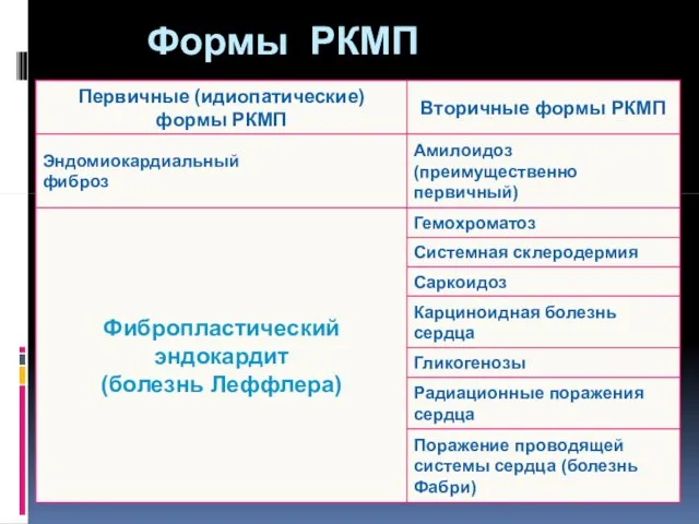 Формы РКМП