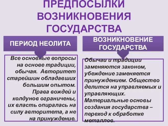 ПРЕДПОСЫЛКИ ВОЗНИКНОВЕНИЯ ГОСУДАРСТВА Все основные вопросы на основе традиции, обычая. Авторитет