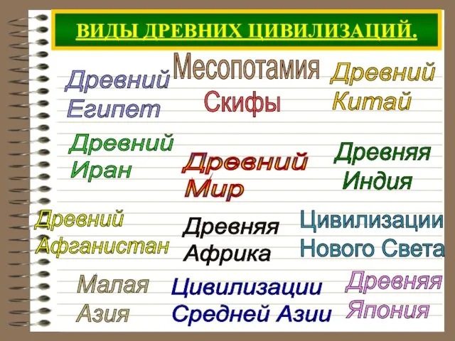 ВИДЫ ДРЕВНИХ ЦИВИЛИЗАЦИЙ. Древний Мир Древний Египет Месопотамия Древний Китай Древняя