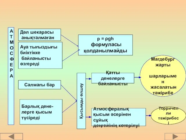 Торричелли тәжірибесі А Т М О С Ф Е Р А