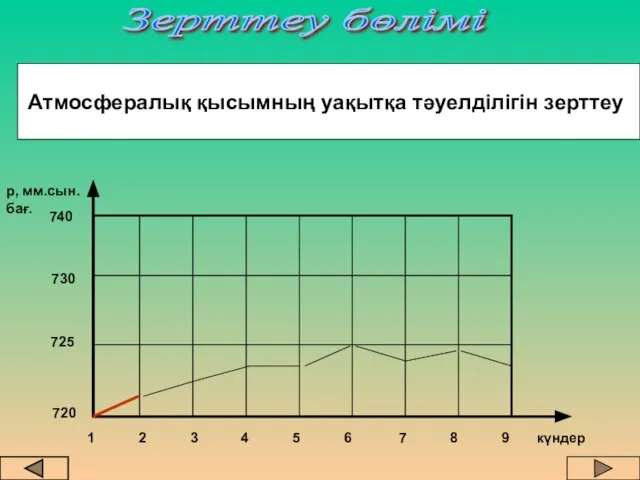 Атмосфералық қысымның уақытқа тәуелділігін зерттеу 720 725 730 740 1 2