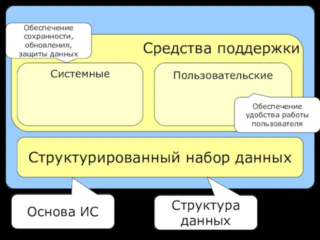 Информационная система Структурированный набор данных Основа ИС Структура данных Средства поддержки