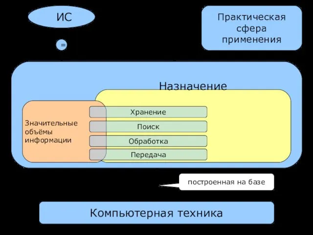 ИС Система Компьютерная техника построенная на базе Назначение Значительные объёмы информации