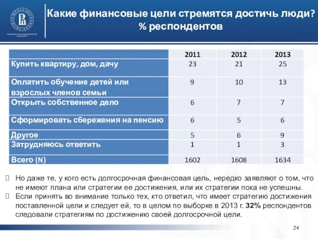 Какие финансовые цели стремятся достичь люди? % респондентов Но даже те,