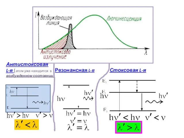 Стоксовая L-я Резонансная L-я Антистоксовая L-я (атом уже находится в возбужденном состоянии)
