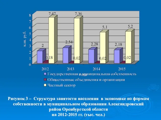 Рисунок 3 – Структура занятости населения в экономике по формам собственности